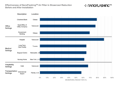 NanoFlashing™ Air Filters 